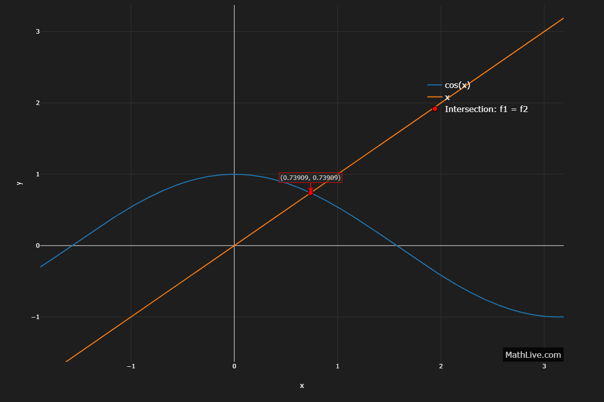 Solution illustration for cos x = x