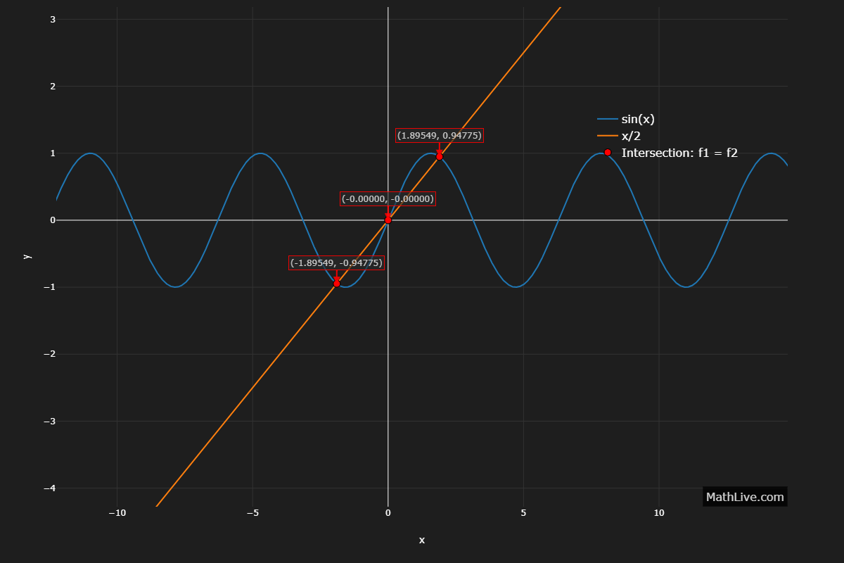 Solution illustration for sin λ = λ/2