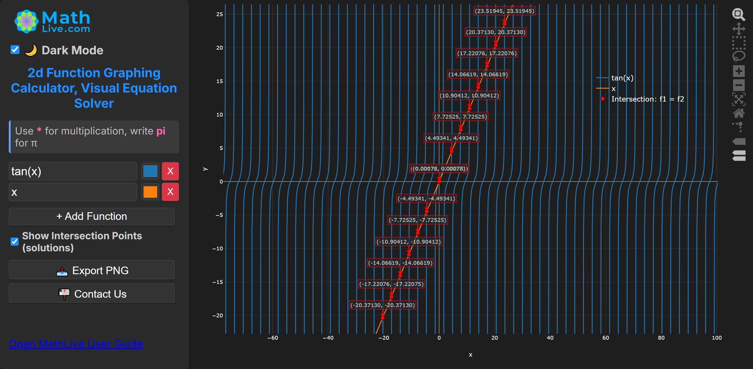 Solution illustration for tan x = x