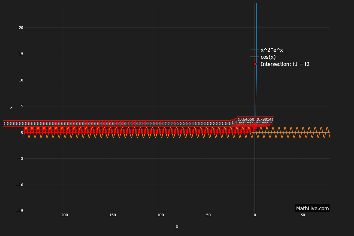 Plot for x^2 e^x = cos x (2)